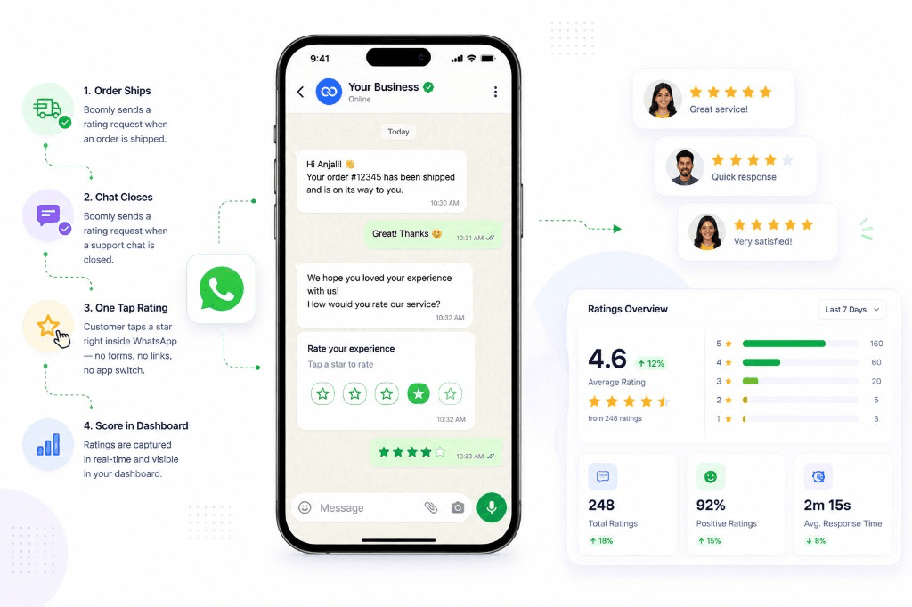 Click to Rate workflow — order ships, chat closes, one-tap star rating, scores in dashboard