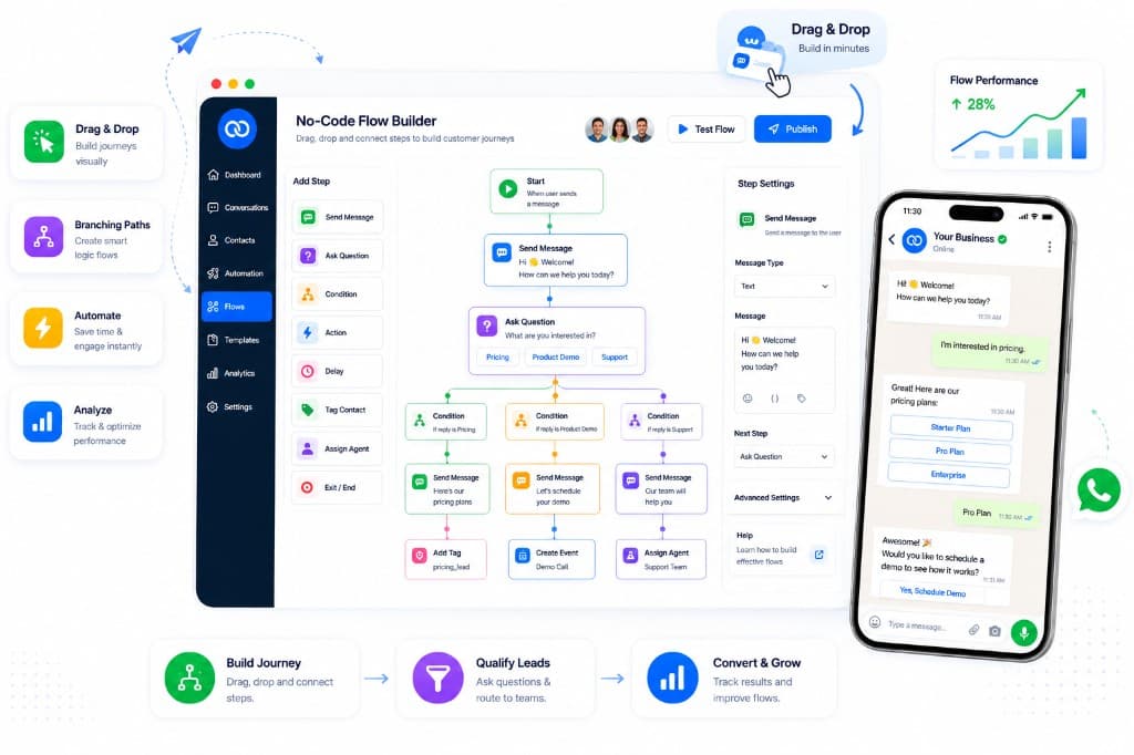 Boomly no-code flow builder — drag-and-drop journey editor with live WhatsApp chat preview