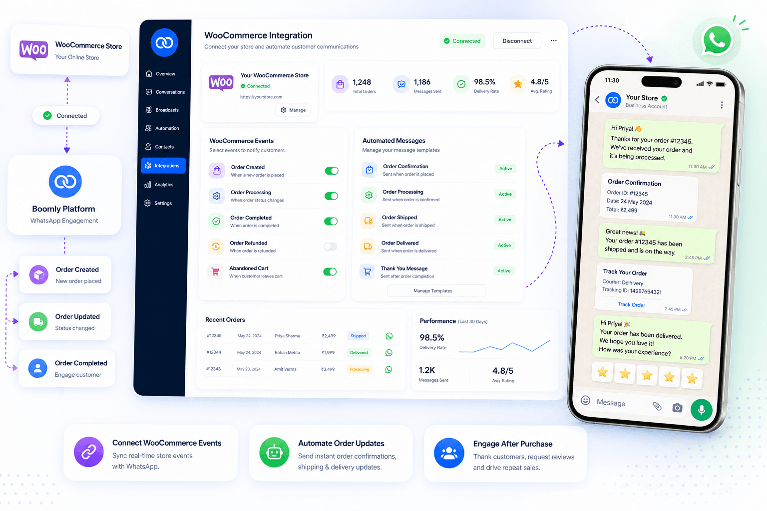WooCommerce Integration — connect store, trigger order events, send WhatsApp updates