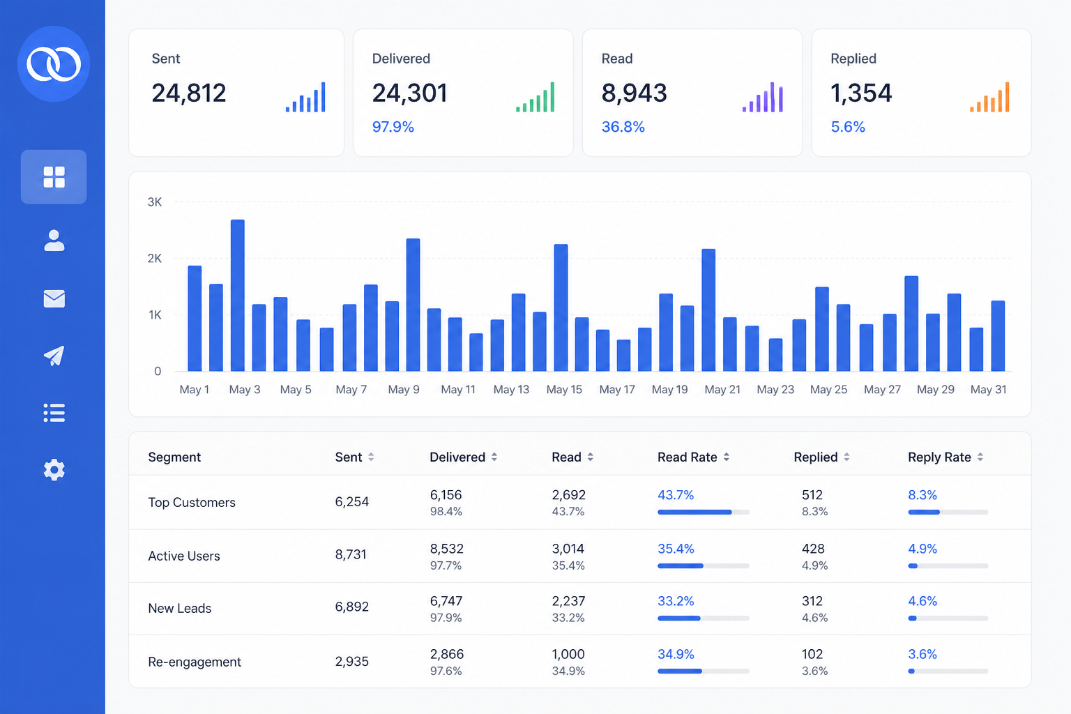WhatsApp campaign analytics with delivery read and reply metrics